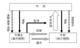 市民、市議会、市長の関係