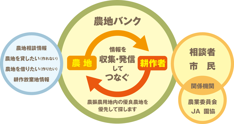 農地バンクの概念イメージ図