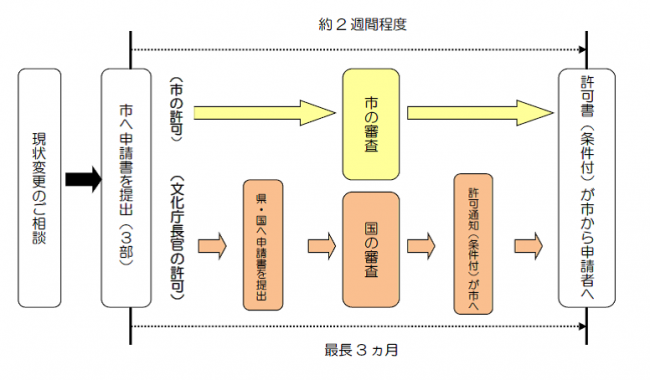 現状変更等の手続きの流れ