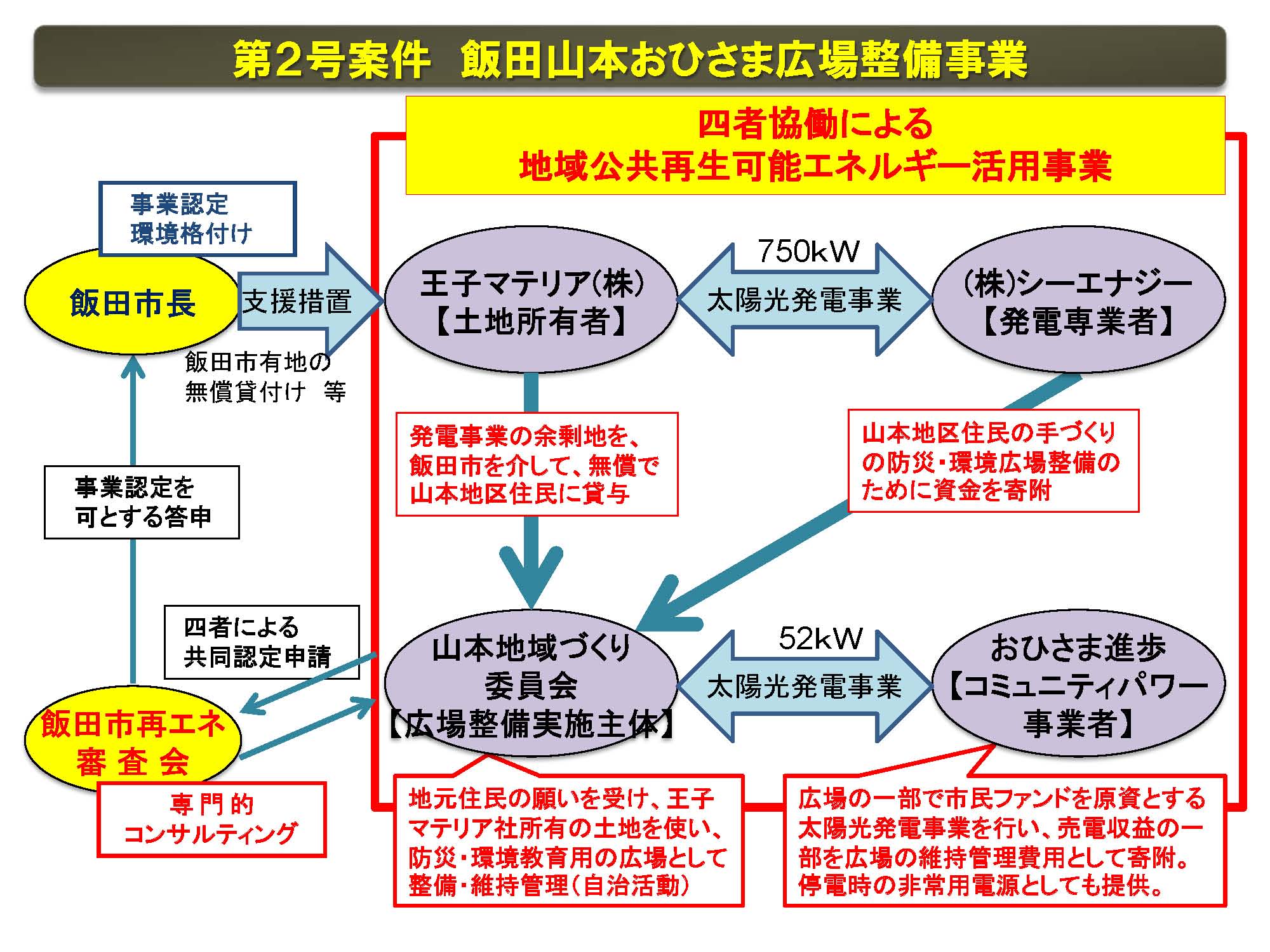 本事業のスキーム