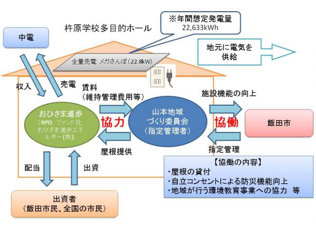 事業概要図