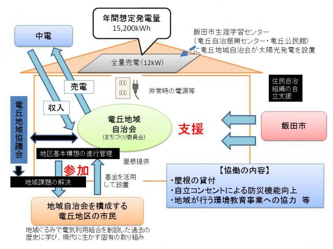 竜丘地域自治会、地区住民、中電、飯田市との関係を示した図