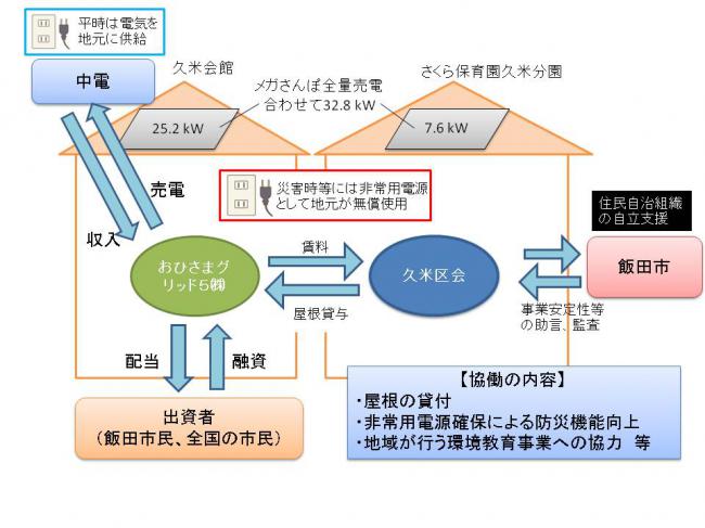 売電収益等のお金の流れや三者の関係について示した図