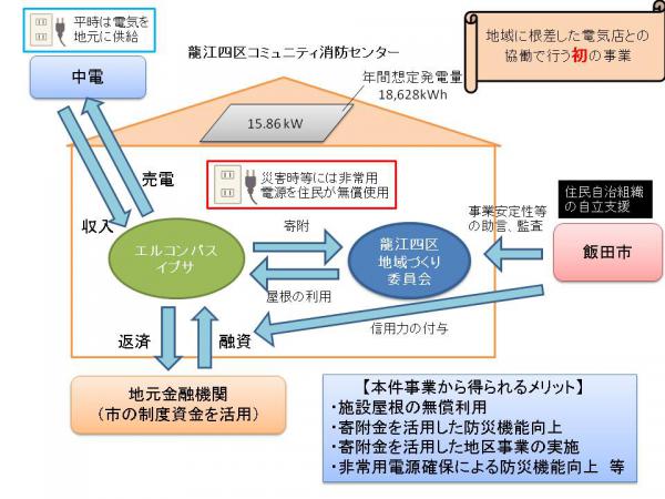 中電、エルコンパス、地域づくり委員会、飯田市等の関係を示した図
