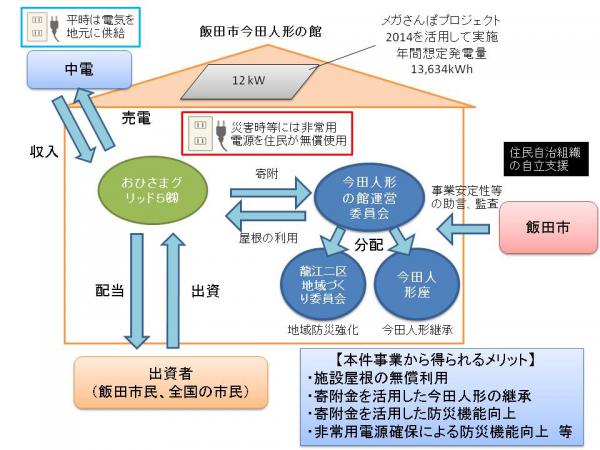 事業スキーム図