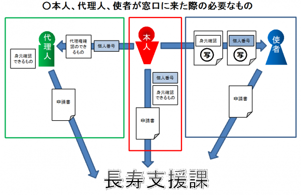 窓口に来た人が、本人・代理人・使者の場合の提出書類等