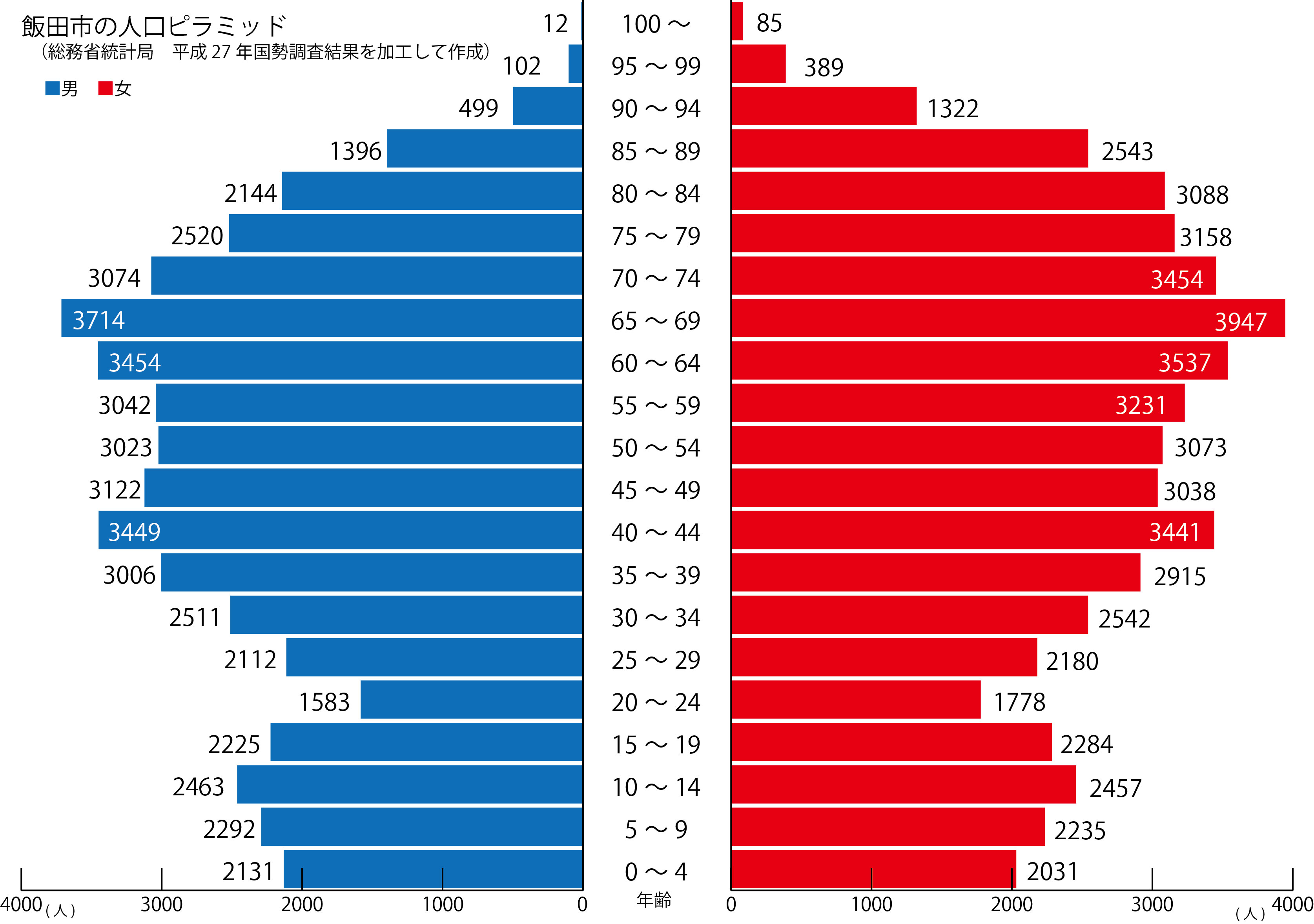 国勢調査による飯田市の人口ピラミッド