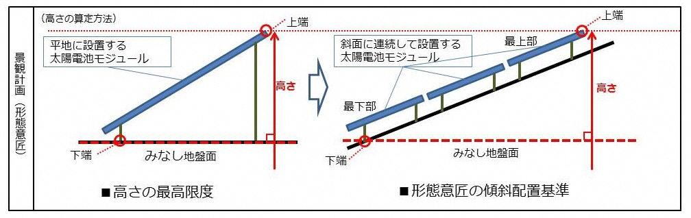 高さの算定方法