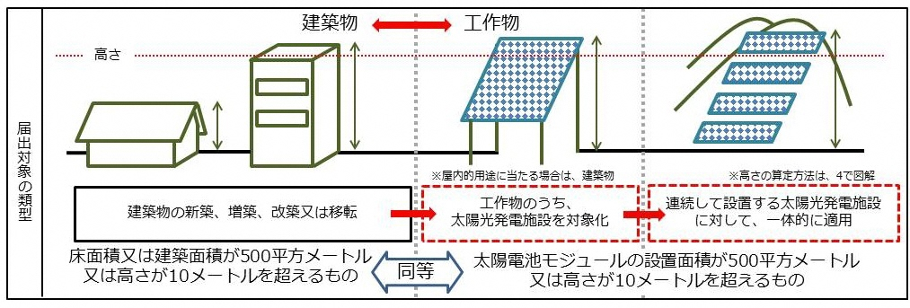 届出対象の考え方