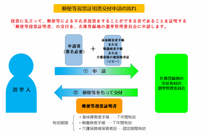 郵便等投票証明書交付申請フロー