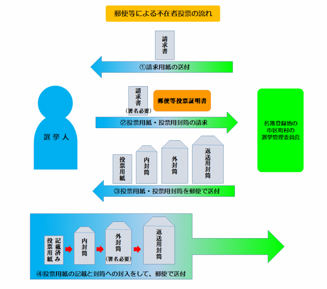 郵便等による不在者投票の流れ（フロー）