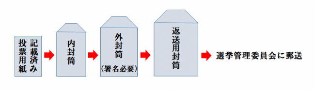 郵便等による不在者投票の方法