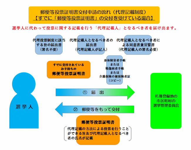 郵便投票証明書の代理記載届出フロー