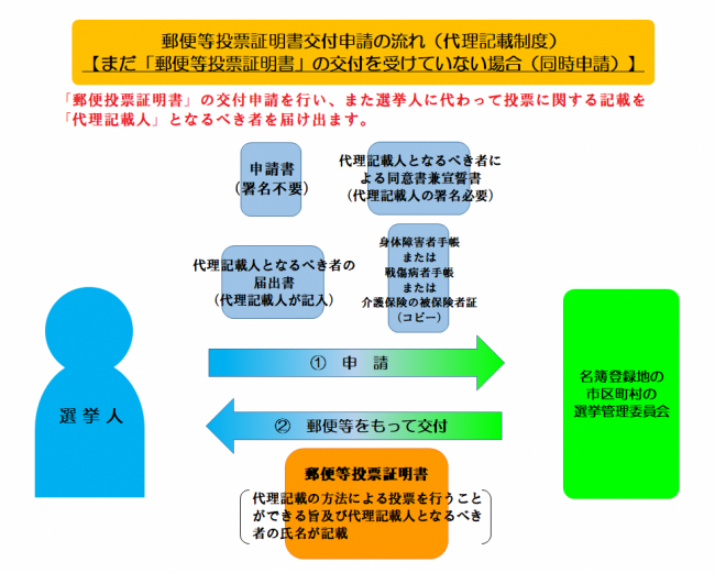 郵便等投票証明書（代理記載申請）フロー