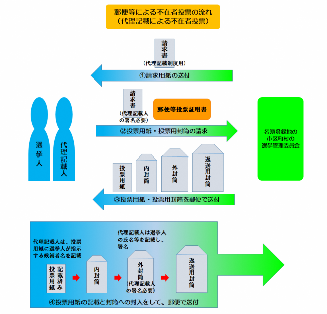 郵便等による不在者投票の流れ（代理記載）