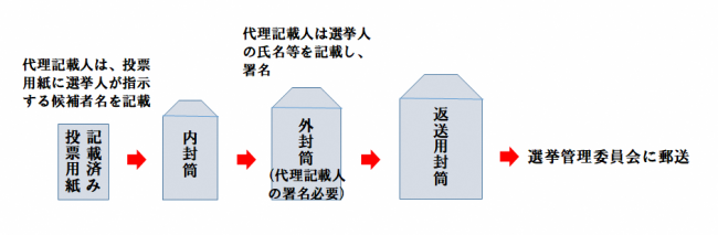 郵便等による不在者投票方法（代理記載）