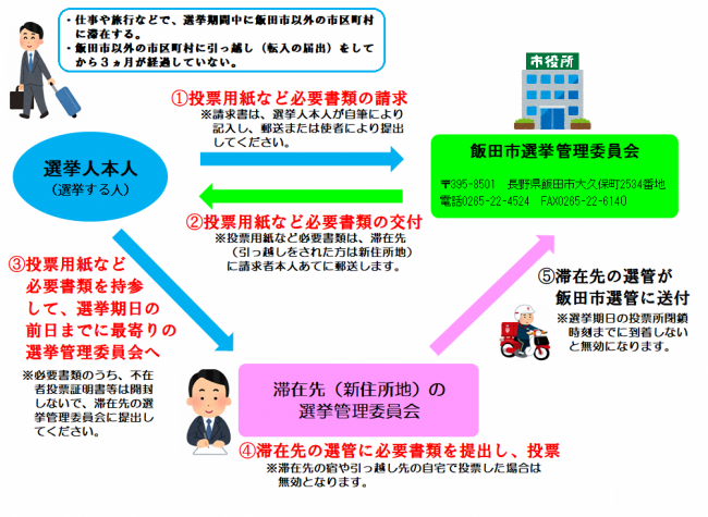 飯田市以外の滞在先市区町村での不在者投票フロー