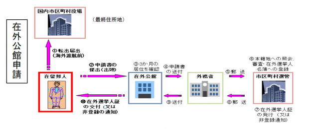 在外公館申請のイメージ図