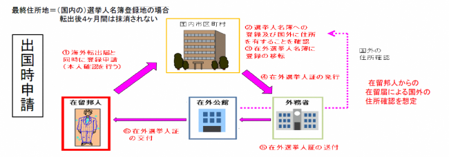 出国時申請のイメージ図