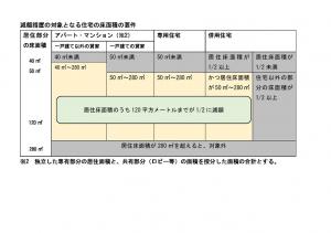 新築軽減の対象床面積