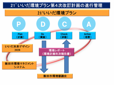 環境プランＰＤＣＡ