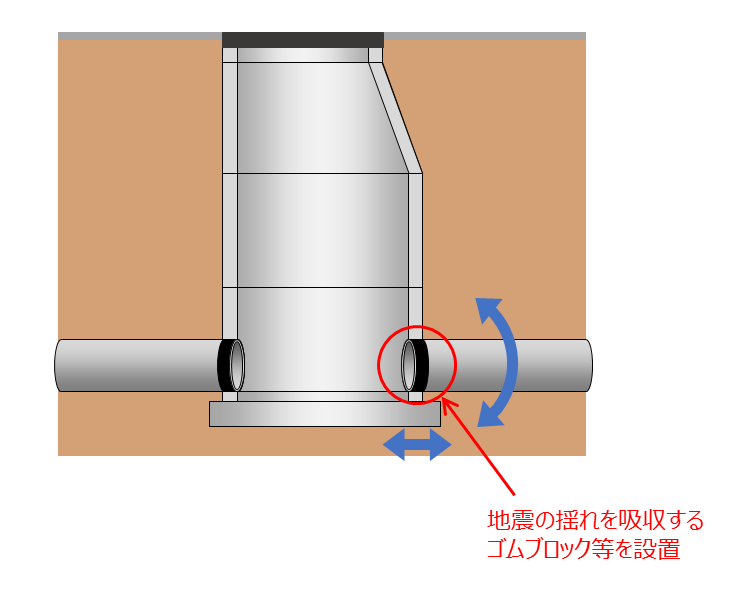 管口耐震化