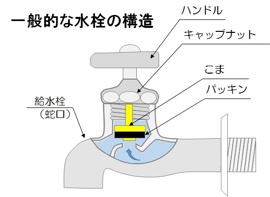 一般的な水栓