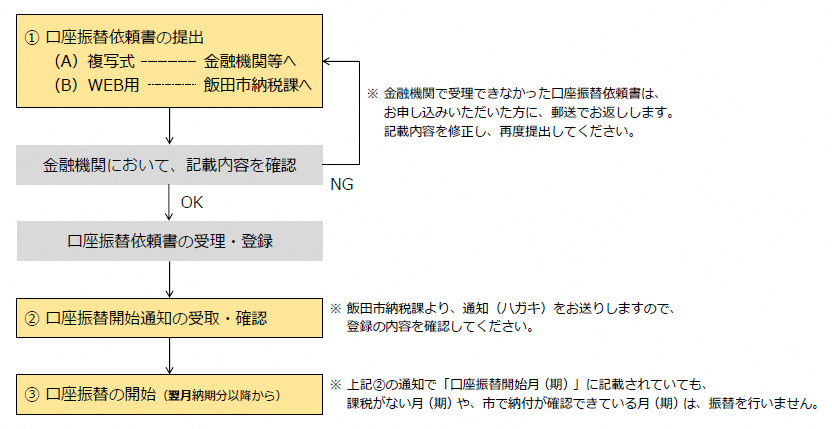 口座振替申し込みの流れ