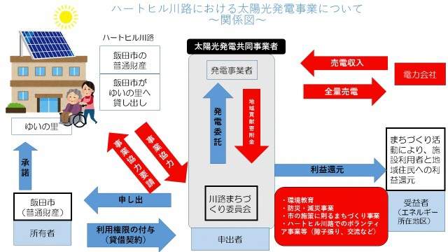 事業概要図