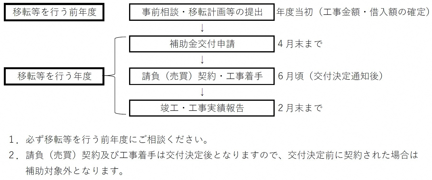 手続きの流れ