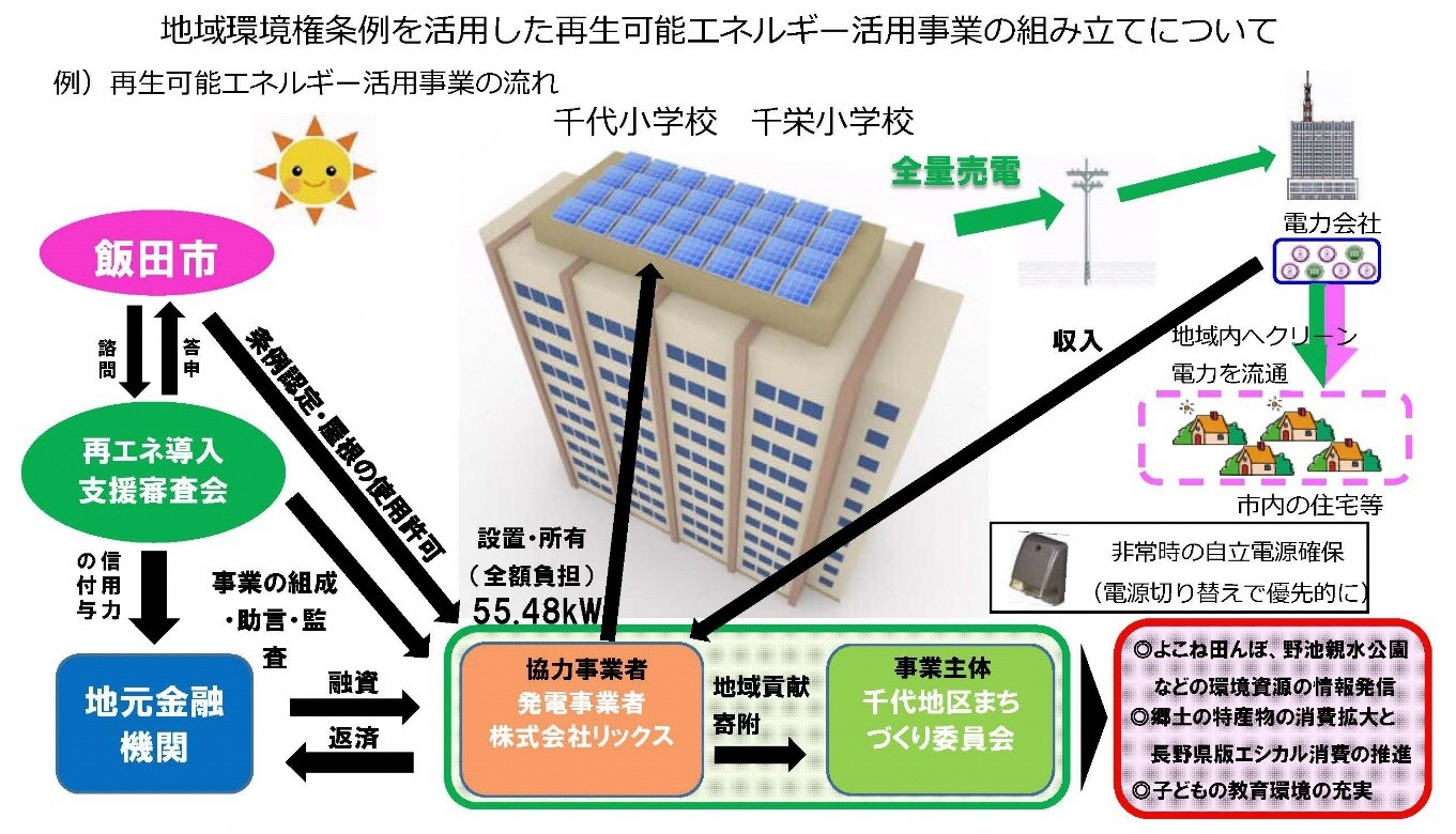 事業概要図（千代地区）