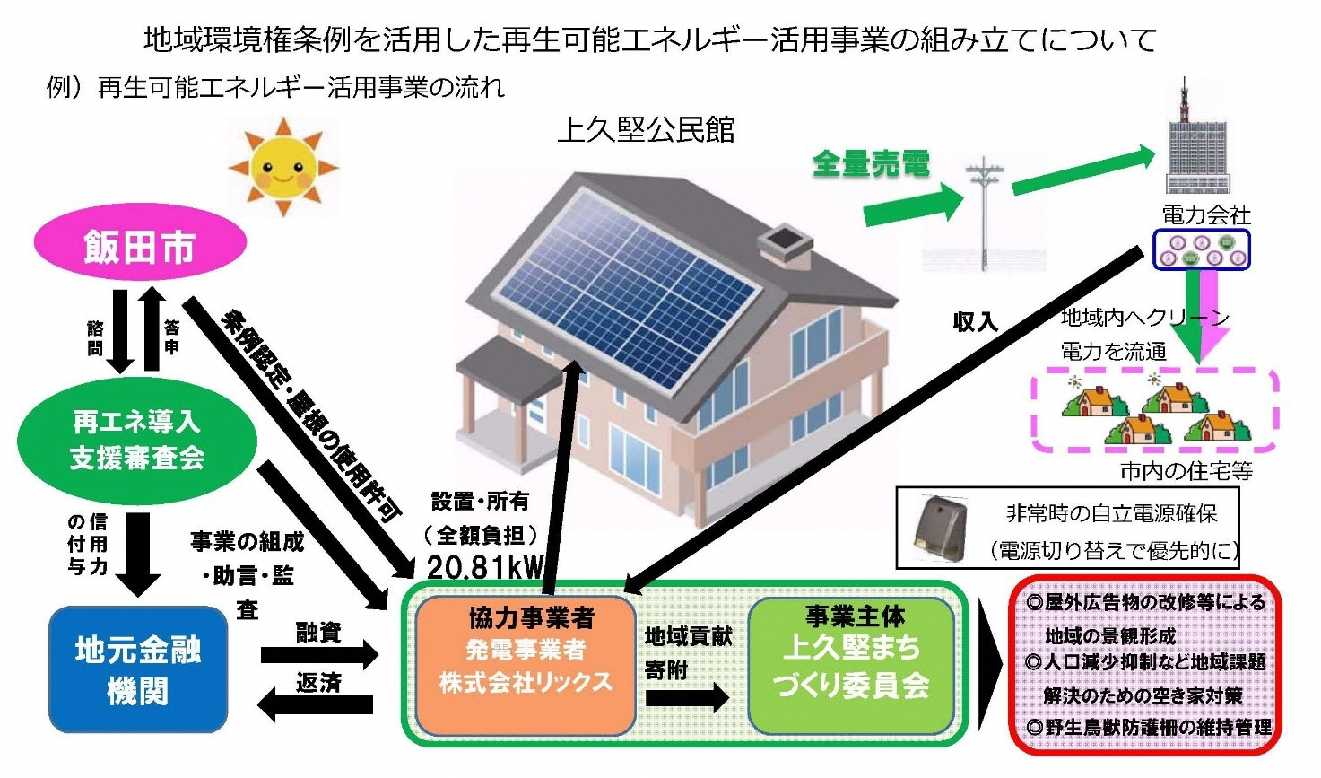 事業概要図（上久堅地区）