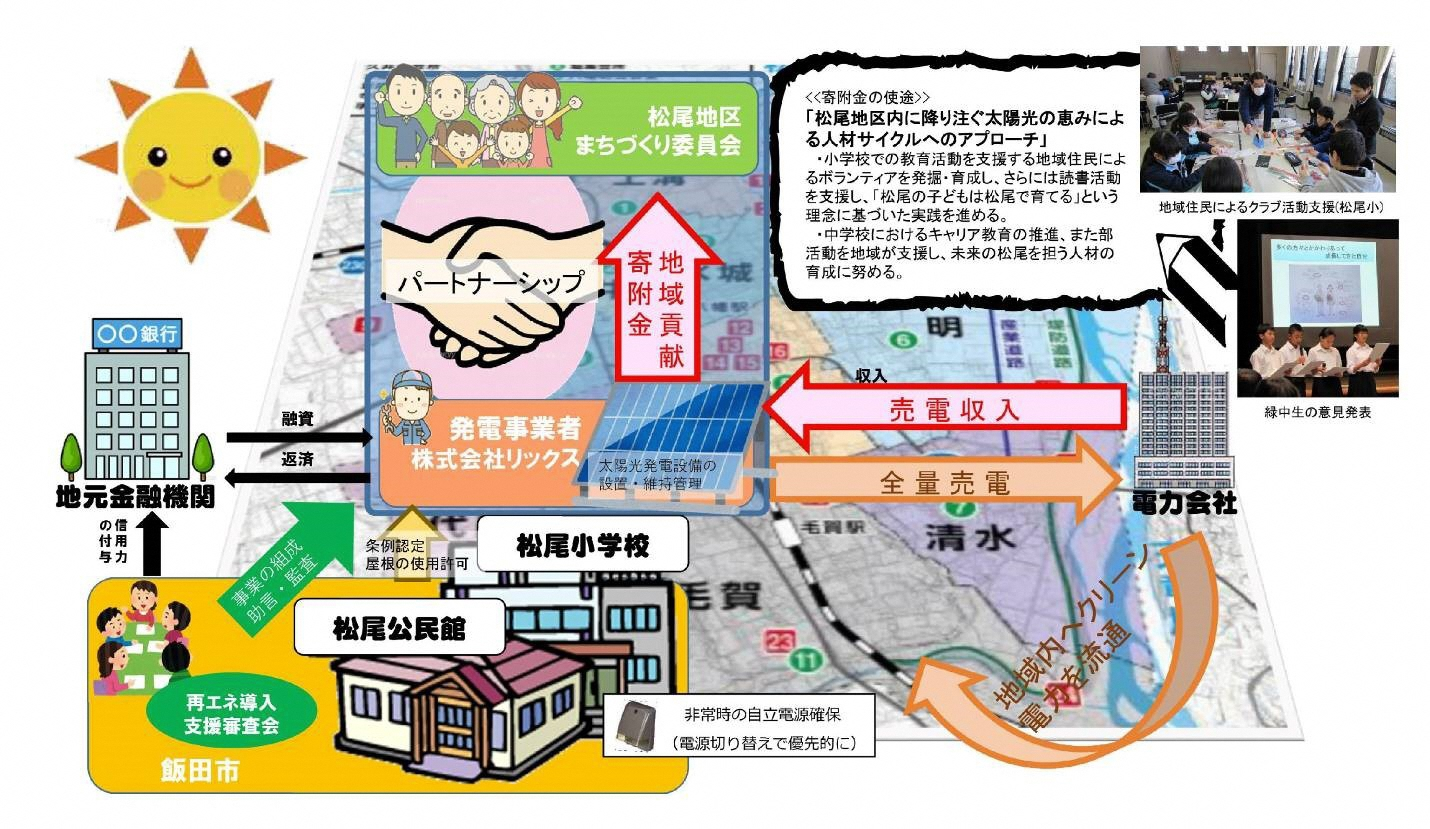 事業概要図（松尾地区）