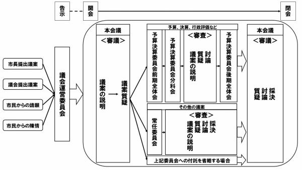 議案審議の流れ