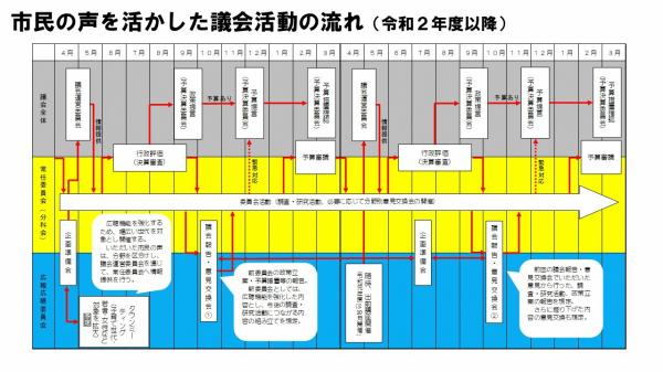 議会活動の流れ