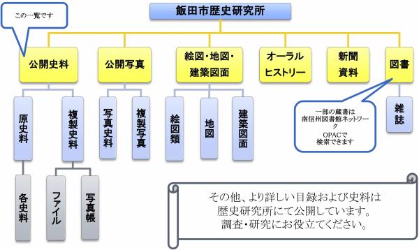 歴史研究所の所蔵史料構造図