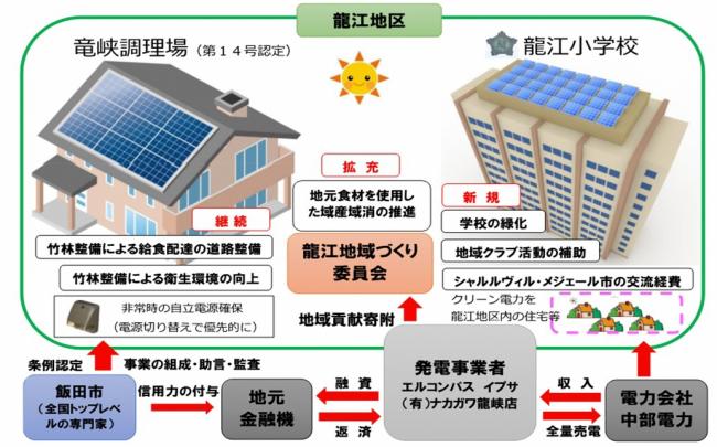 事業スキーム図