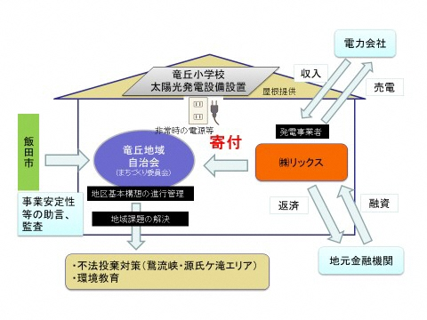 事業スキーム図