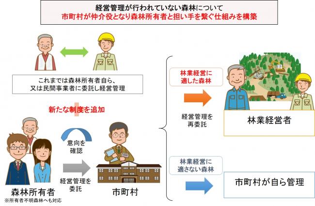 森林経営管理制度の概要