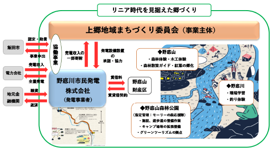 上郷　事業概要