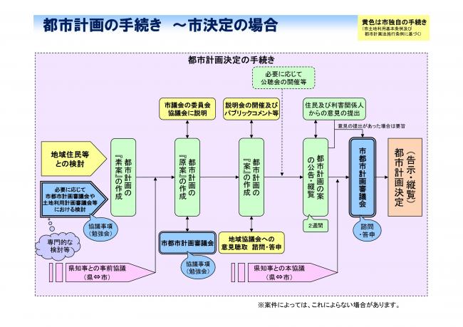 都市計画の手続き　市決定の場合