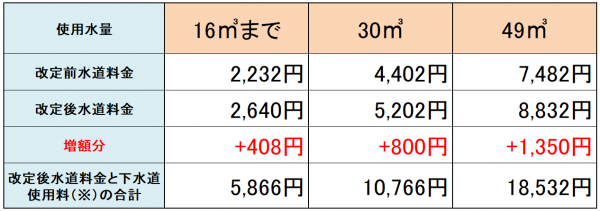 一般家庭の比較の目安