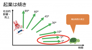 起業は傾き