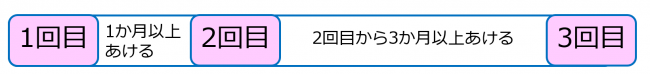 ガーダシル　接種間隔