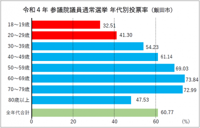 令和4年参議院議員通常選挙の年代別投票率のグラフ