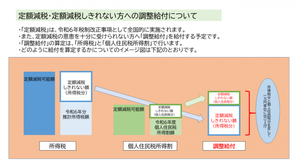 調整給付算定方法