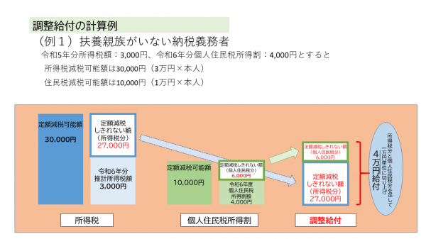調整給付計算例