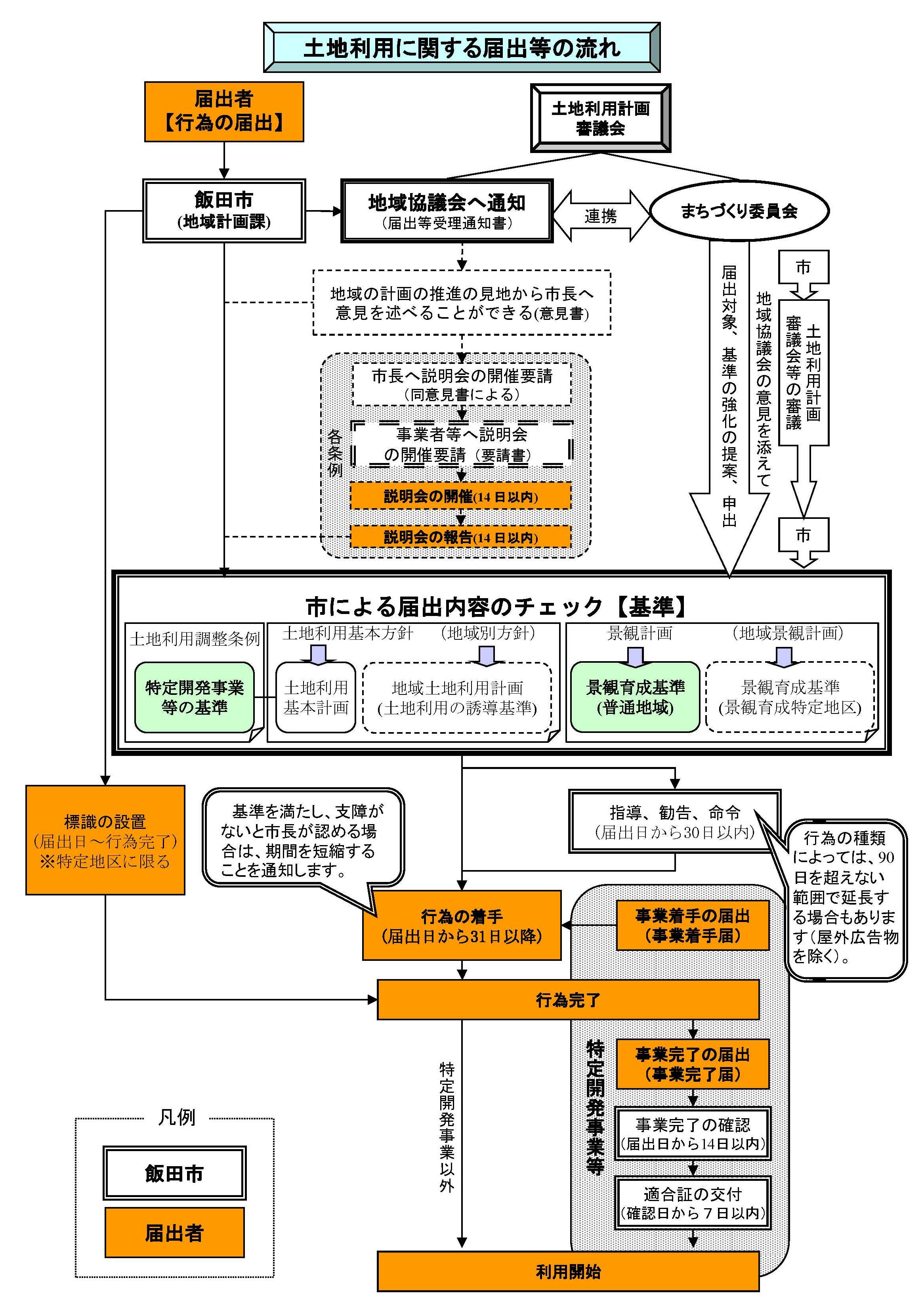 届出の流れ