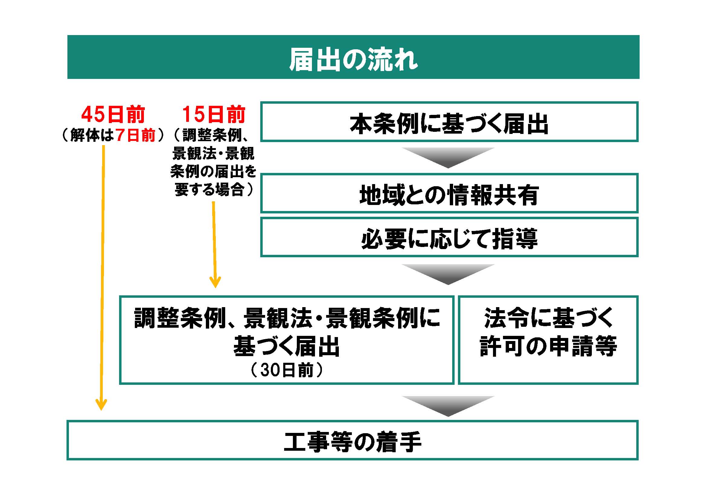 届出の流れの図面