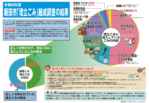 埋立ごみ組成調査結果